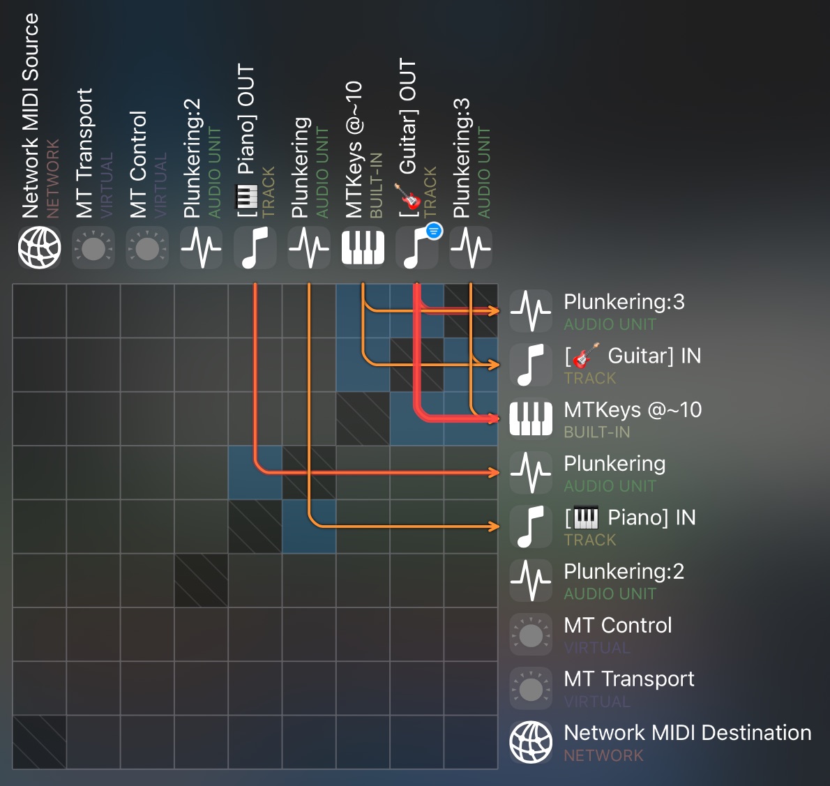 The MIDI Matrix: a grid that routes sources such as Network MIDI, MT Transport, MT Control, Plunkering and MTKeys to destinations such as tracks and plugins, with orange and red lines tracing the active routes